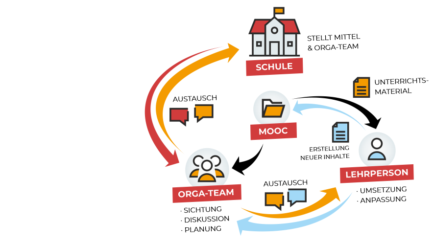 Grafik zu MOOC-Organisation & -Ablauf. Schule stellt Mittel & Orga-Team, das sichtet, diskutiert, plant. Lehrkräfte setzen um