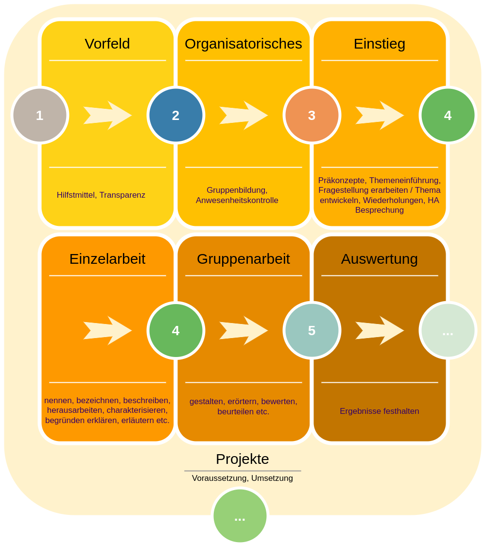 Schaubild, in dem die Unterrichtsphasen (u.a. Einstieg, Erarbeitung, Auswertung)  mit typischen Operatoren (u.a. nennen, herausarbeiten, gestalten) in Beziehung gestellt werden.