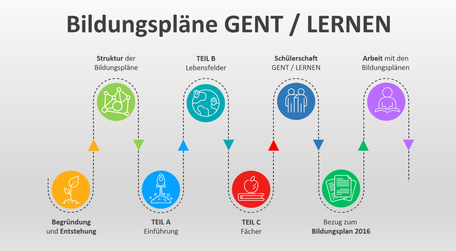 Das Bild zeigt die Schleifen durch die Module der Bildungspläne GENT und LERNEN