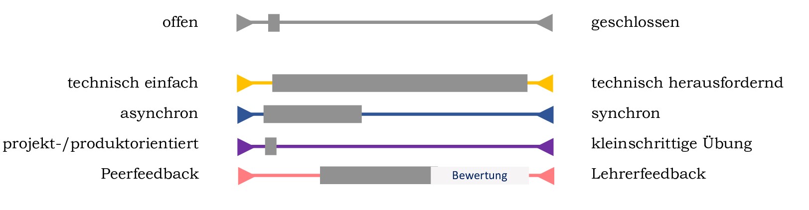 Auf den 5 Schieberegler liegen graue Balken. Sie symbolisieren die Spielräume für offene Aufgaben.