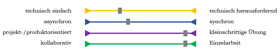 Auf den Schiebereglern liegen graue Balken. Sie symbolisieren die Spielräume für die Aktivität "Feedback".
