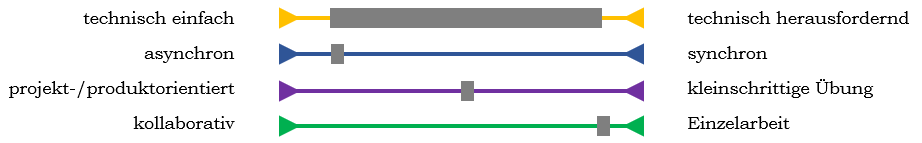 Auf den Schiebereglern liegen graue Balken. Sie symbolisieren die Spielräume für die Aktivität "Geogebra".